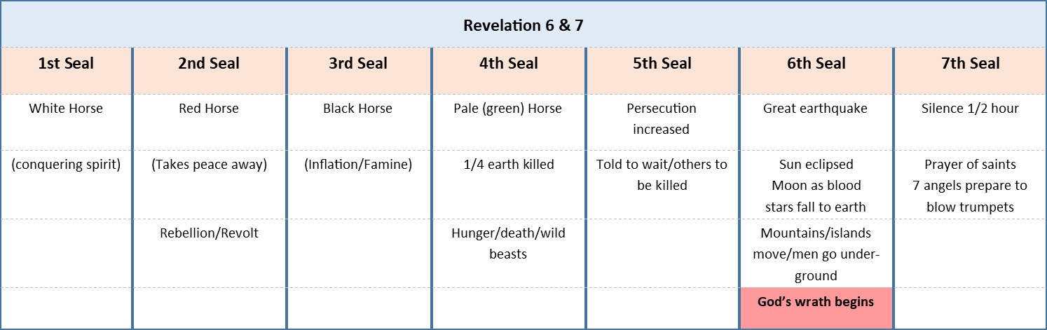 Seals Trumpets And Bowls Chart